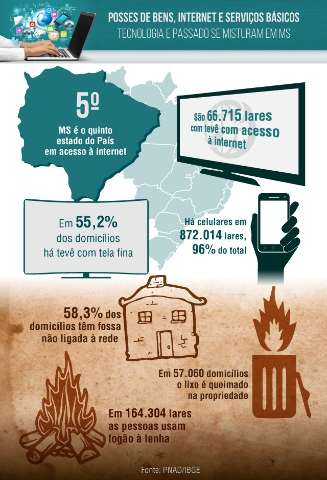 MS &eacute; o 5&ordm; em acesso &agrave; internet, mas tem 58% das casas sem rede de esgoto