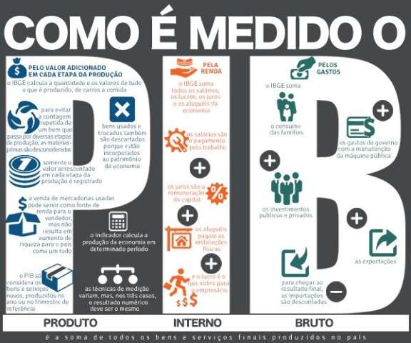 Ap&oacute;s 19 previs&otilde;es de queda, mercado projeta expans&atilde;o leve para o PIB