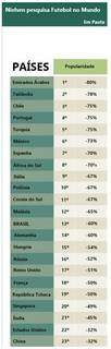 Surpreendente. Os países onde o futebol é mais popular