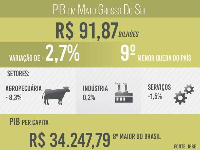 PIB tem queda 2,7% em MS e fecha 2016 com valor de R$ 91,87 bilh&otilde;es