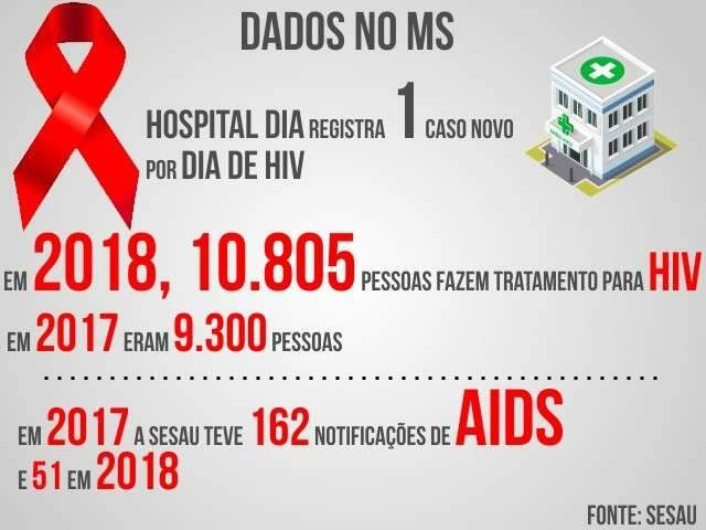 Com 10,8 mil 