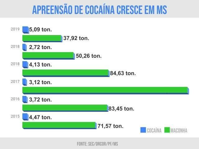 Apreens&otilde;es de coca&iacute;na nas rodovias federais de MS aumentaram 86% 