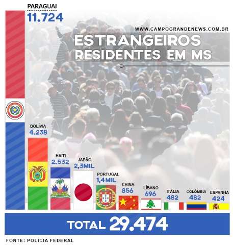 Desafiada pelo portugu&ecirc;s, rep&uacute;blica estrangeira &eacute; 15&ordf; maior cidade de MS