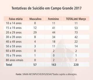 Jovens entre 15 e 29 anos s&atilde;o os que mais tentam tirar a pr&oacute;pria vida