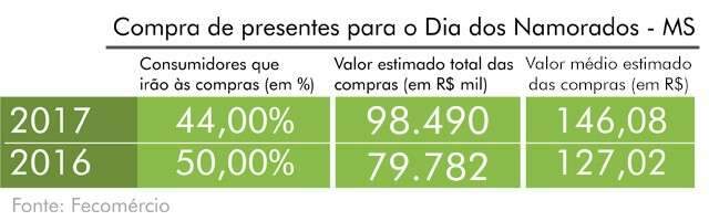 Namorados devem movimentar em torno de R$ 160 milh&otilde;es em MS