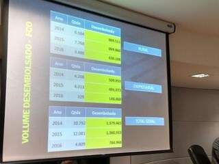 Números de recursos desembolsados do FCO nos últimos três anos. (Foto: Renata Volpe)