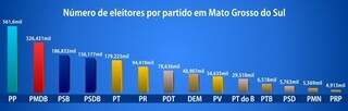Em 2013, PP vai governar 1/3 do eleitorado de MS e PMDB 18%