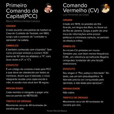 PCC domina 40% da massa carcer&aacute;ria de MS, mas v&ecirc; oposi&ccedil;&atilde;o crescer