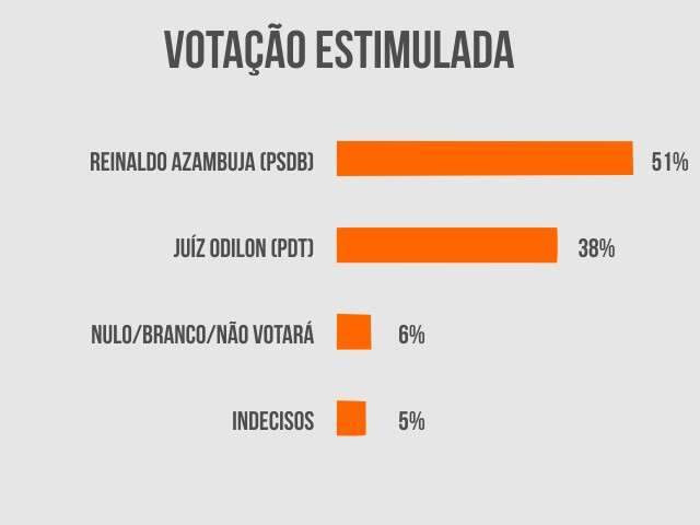 Reinaldo Azambuja lidera pesquisa com 57% dos votos v&aacute;lidos