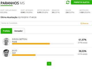 Dirceu Bettoni do PSDB &eacute; eleito com 61,97% dos votos em Paranhos 