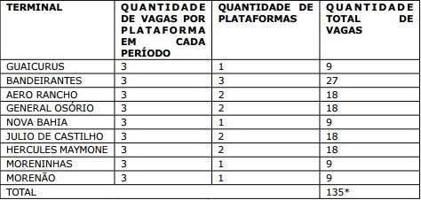 Com 135 vagas, encerra no dia 20 recadastramento para ambulantes em terminais