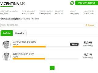 Com diferença de 28 votos, Marquinhos do Dedé é eleito prefeito em Vicentina