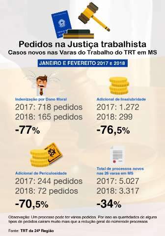 Nova lei trabalhista derruba em at&eacute; 77% pedidos na Justi&ccedil;a em MS