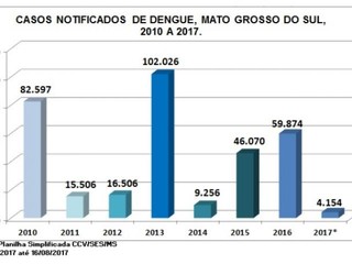 Dados em 2017.