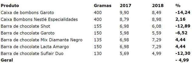 Ovos de P&aacute;scoa est&atilde;o 11% mais caros e bombons tiveram queda no pre&ccedil;o