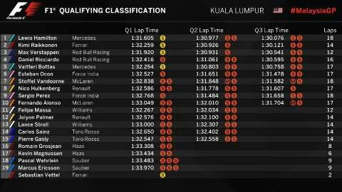 Hamilton faz a 70ª pole da carreira e Vettel sairá em último do grid na Malásia