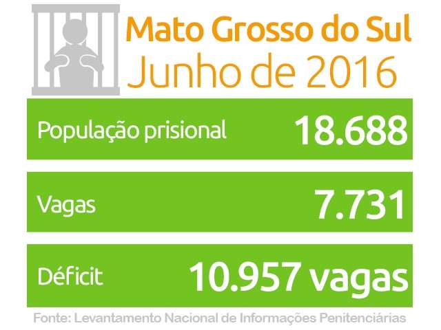Negro e jovem: MS lidera no n&uacute;mero de presos comparado &agrave; popula&ccedil;&atilde;o