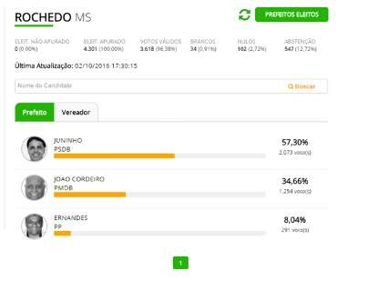 Juninho do PSDB é eleito prefeito de Rochedo com 57% dos votos