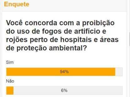 Para 94%, uso de fogos de artif&iacute;cio deve ser proibido perto de hospitais