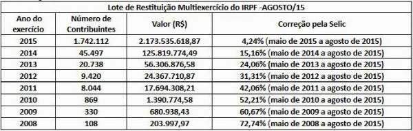 Receita abre segunda-feira consulta a terceiro lote de restitui&ccedil;&otilde;es