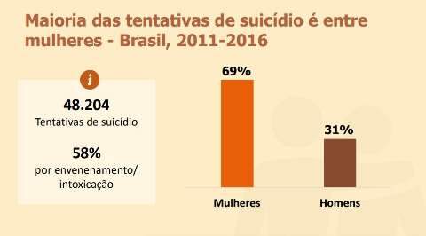 Índice de mortalidade por suicídio em MS é maior que média nacional