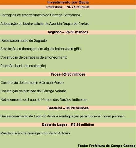 Olarte espera a libera&ccedil;&atilde;o de R$ 270 milh&otilde;es para drenagem em cinco regi&otilde;es