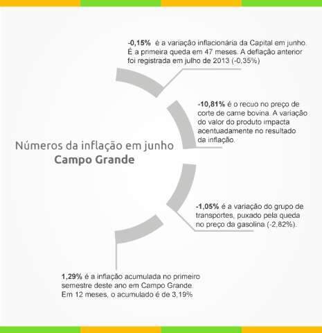 Com queda no pre&ccedil;o da carne, Capital tem a primeira defla&ccedil;&atilde;o em 47 meses