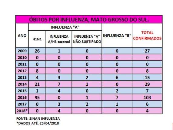 Dobra o n&uacute;mero de casos confirmados de gripe e SES ainda investiga 1 morte