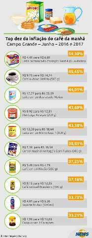 Pre&ccedil;os dos produtos do caf&eacute; da manh&atilde; sobem o dobro da infla&ccedil;&atilde;o na Capital