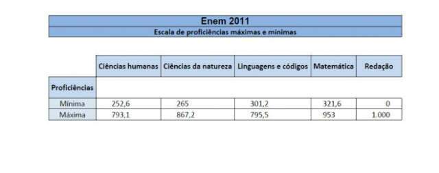  Divulgadas notas m&iacute;nimas e m&aacute;ximas registradas no Enem 2011