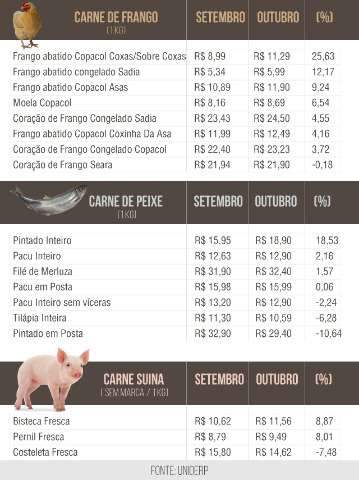 Enquanto pre&ccedil;o da carne bovina cai, frango fica at&eacute; 25% mais caro