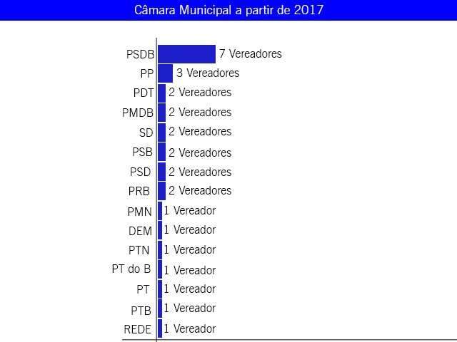 PSDB cresce, PMDB diminui e PTB quase desaparece da C&acirc;mara