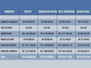 Tabela mostra receitas totais, doações de partidos, gastos até aqui e despesas quitadas nas campanhas a governador, segundo dados do TRE-MS