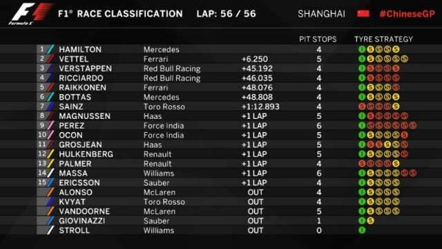 No 2&ordm; embate do ano, Hamilton vence e iguala Vettel na lideran&ccedil;a da F1