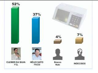 Diferença entre os dois candidatos à Prefeitura de Vicentina é de 15 pontos na estimulada, aponta pesquisa. (Foto: Reprodução)