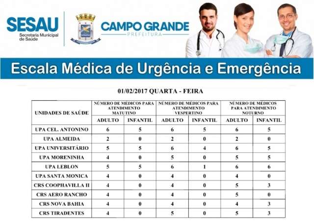 Apenas tr&ecirc;s unidades de sa&uacute;de t&ecirc;m pediatras na tarde desta quarta-feira