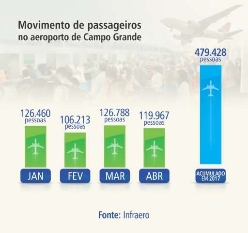 Movimento no aeroporto cai em abril, mas acumula alta em 4 meses do ano