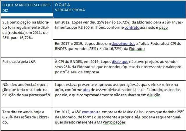 CASO ELDORADO: Série de documentos desmacara Mário Celso Lopes