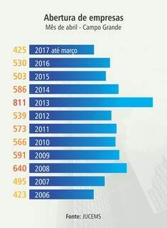 Número de empresas abertas em MS no mês de abril é o menor em 11 anos