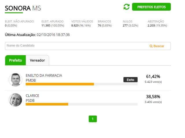 Com 61% dos votos, Enelto da farm&aacute;cia &eacute; eleito prefeito em Sonora