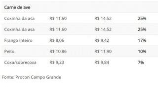Natal com picanha sai a R$ 45 e com pernil custa R$ 17 o quilo na Capital
