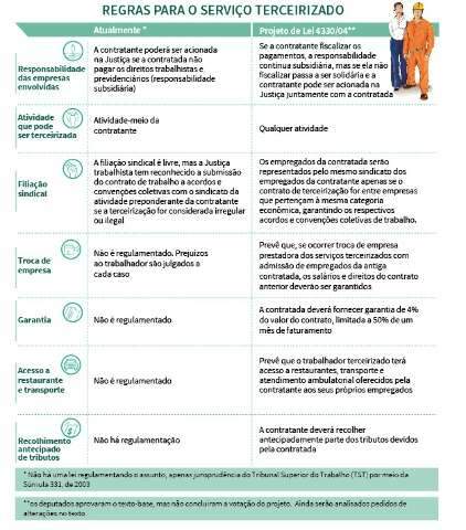 Com sal&aacute;rio 24% menor, terceiriza&ccedil;&atilde;o &eacute; retrocesso, diz superintendente 