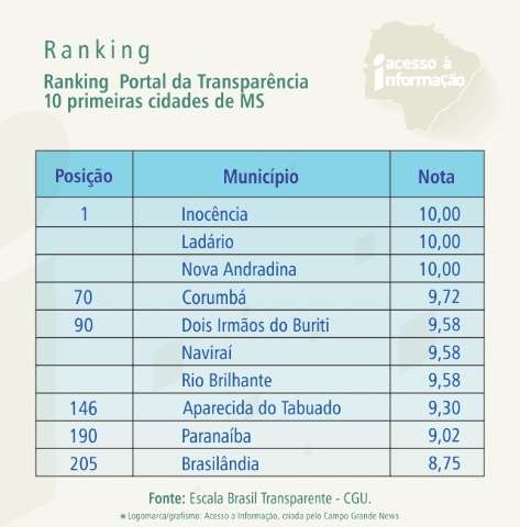 Inoc&ecirc;ncia, Nova Andradina e Lad&aacute;rio t&ecirc;m nota m&aacute;xima em transpar&ecirc;ncia
