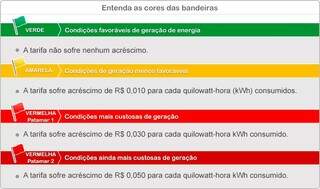 Bandeira de energia segue verde para consumidores em fevereiro