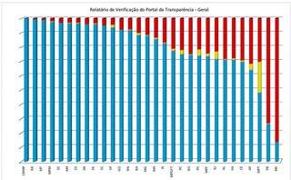 Gráfico mostra o pífio desempenho do MPE/MS. (Fonte: CNMP)