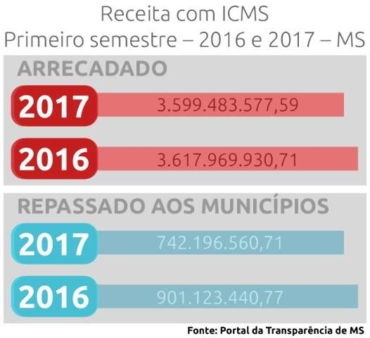 Governo fecha semestre com perda di&aacute;ria de R$ 102 mil em ICMS