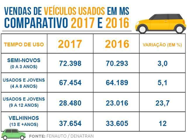 Maduros e velhinhos aquecem venda de ve&iacute;culos usados em MS