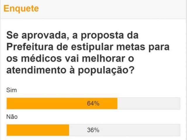 Para 64% dos participantes de enquete, sa&uacute;de melhora com metas para m&eacute;dicos