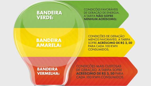 Economia pode chegar a R$ 120 se bandeira tarif&aacute;ria for verde por um ano
