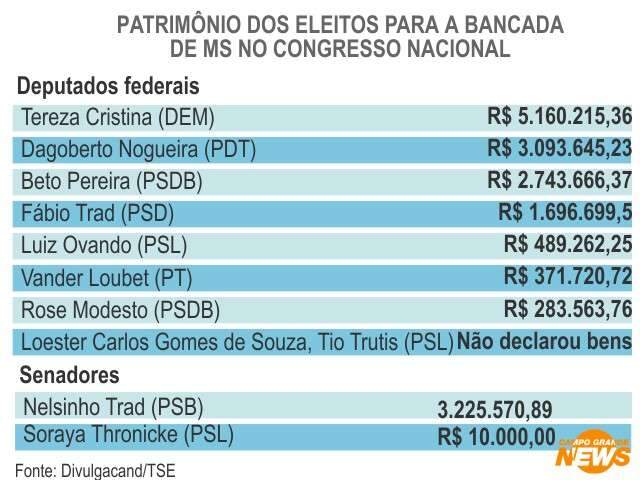 Pecuarista e ex-prefeito s&atilde;o &ldquo;mais ricos&rdquo; da nova bancada federal